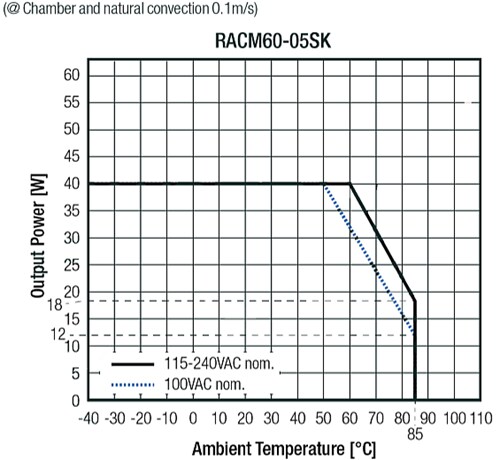 Chart - RECOM Power RACM60-K/OF 60W Open-Frame AC/DC Converters
